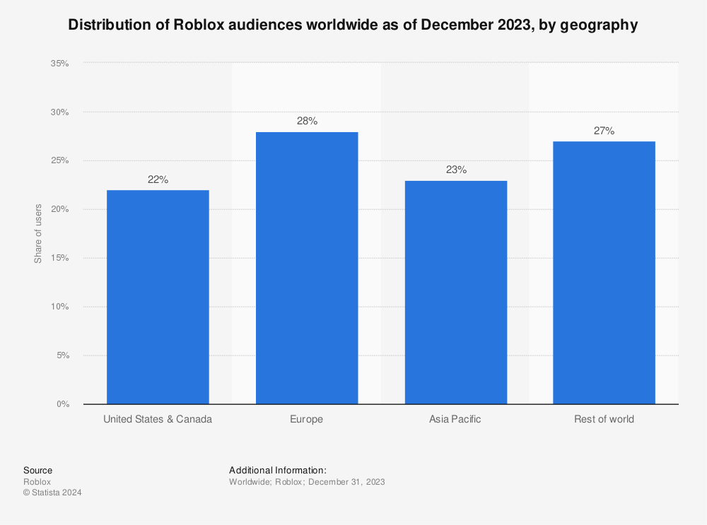 Daily active users (DAU) of Roblox games worldwide as of Q1 20