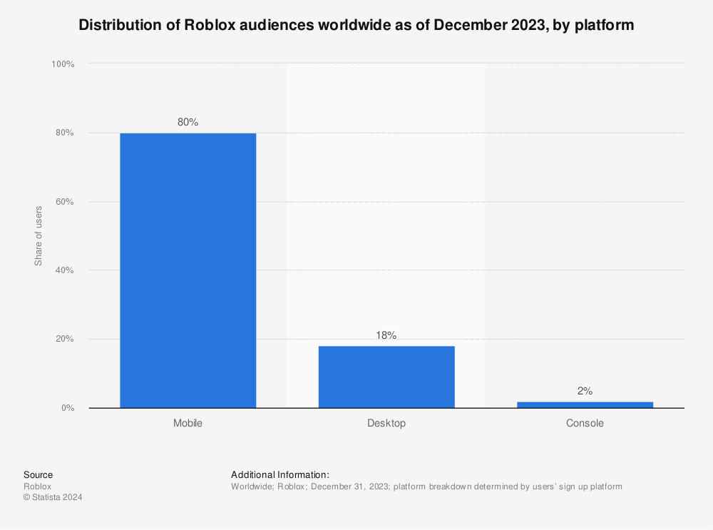 Global Roblox game user distribution by age 2022