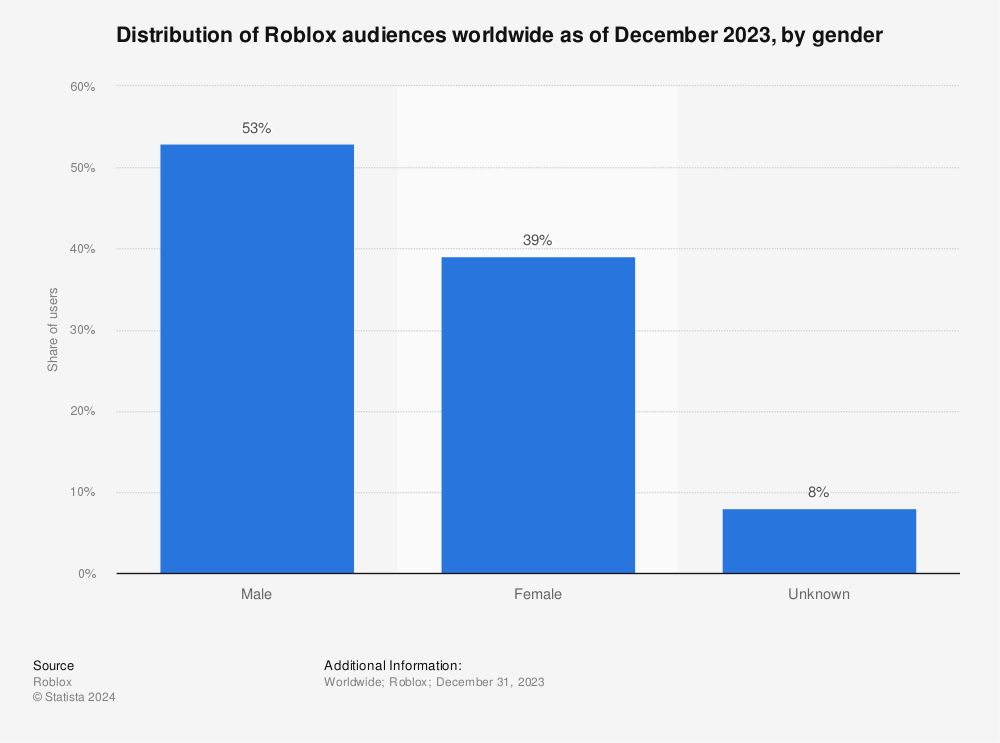 Global Roblox Games Users Distribution By Gender 2020 Statista - why cant i choose the genders on roblox