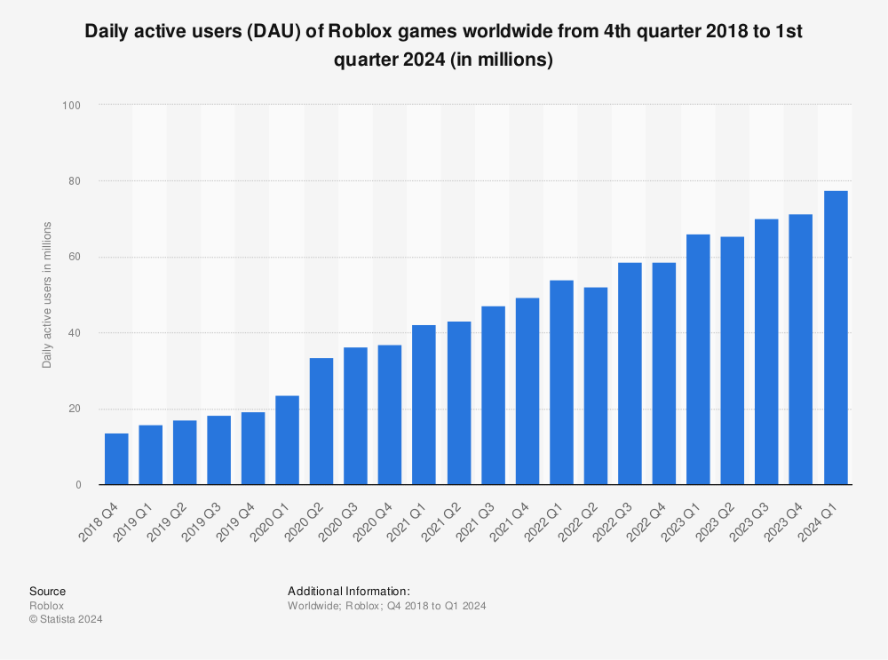 Global Roblox Games Dau 2021 Statista - roblox user count