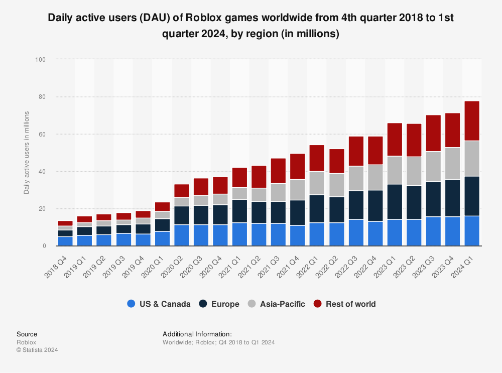 Global Roblox Games Dau By Region 2021 Statista - roblox users per month