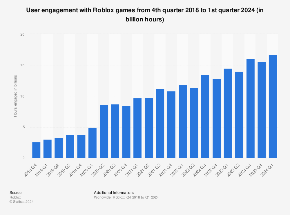 Roblox's third-quarter bookings beat expectations as interest in online  gaming grows