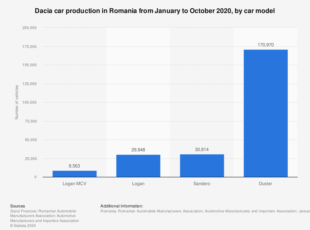 Dacia Dokker Sales Figures