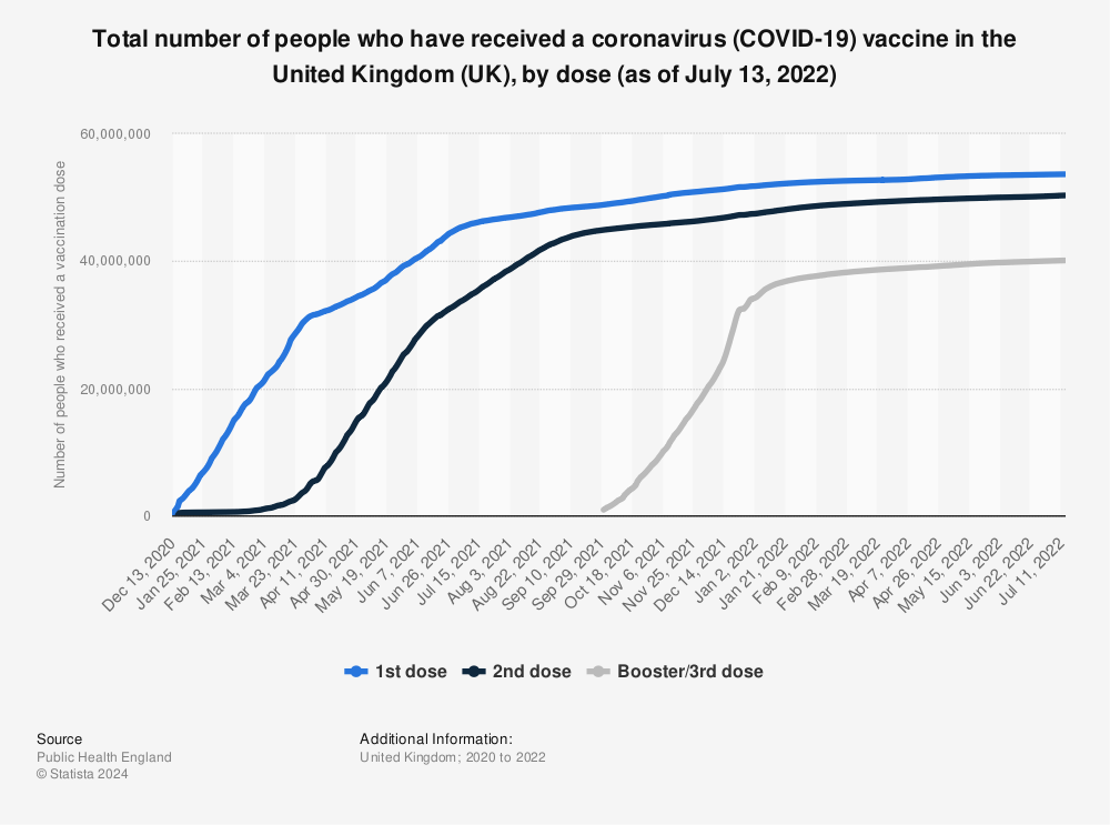 Statistic: Total number of people who have received a coronavirus (COVID-19) vaccination in the United Kingdom (UK), by dose (as of March 25, 2021) | Statista