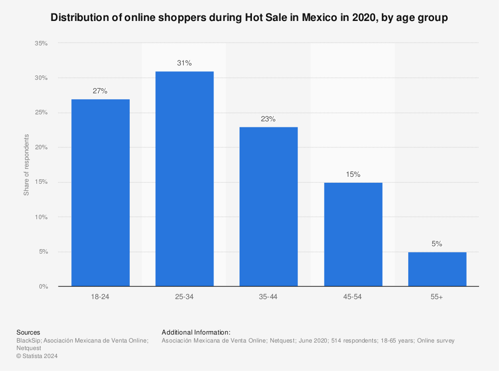 Statistic: Distribution of online shoppers during Hot Sale in Mexico in 2020, by age group | Statista