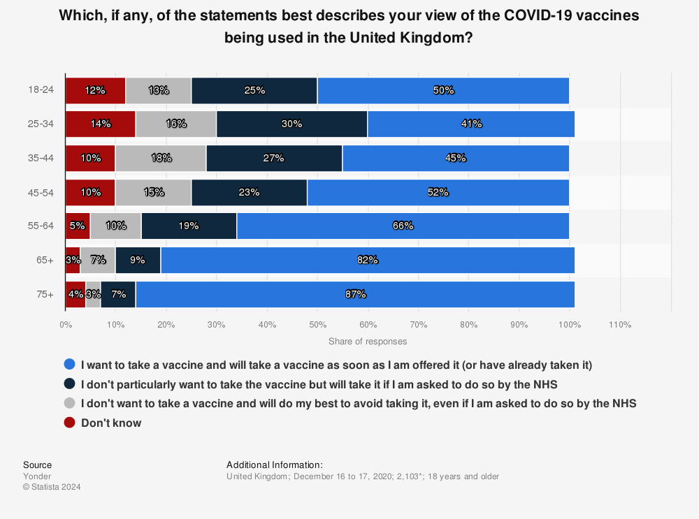 Covid 19 Vaccine Attitudes In The Uk 2020 By Age Statista