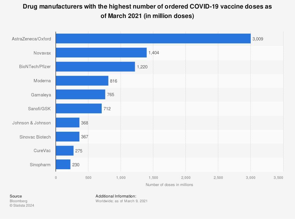 covid 19 vaccine doses ordered by manufacturer statista