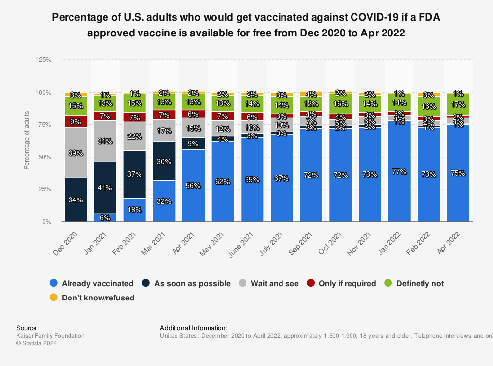 Statistic: Percentage of U.S. adults who would get vaccinated against COVID-19 if a FDA approved vaccine is available for free as of January 2021 | Statista