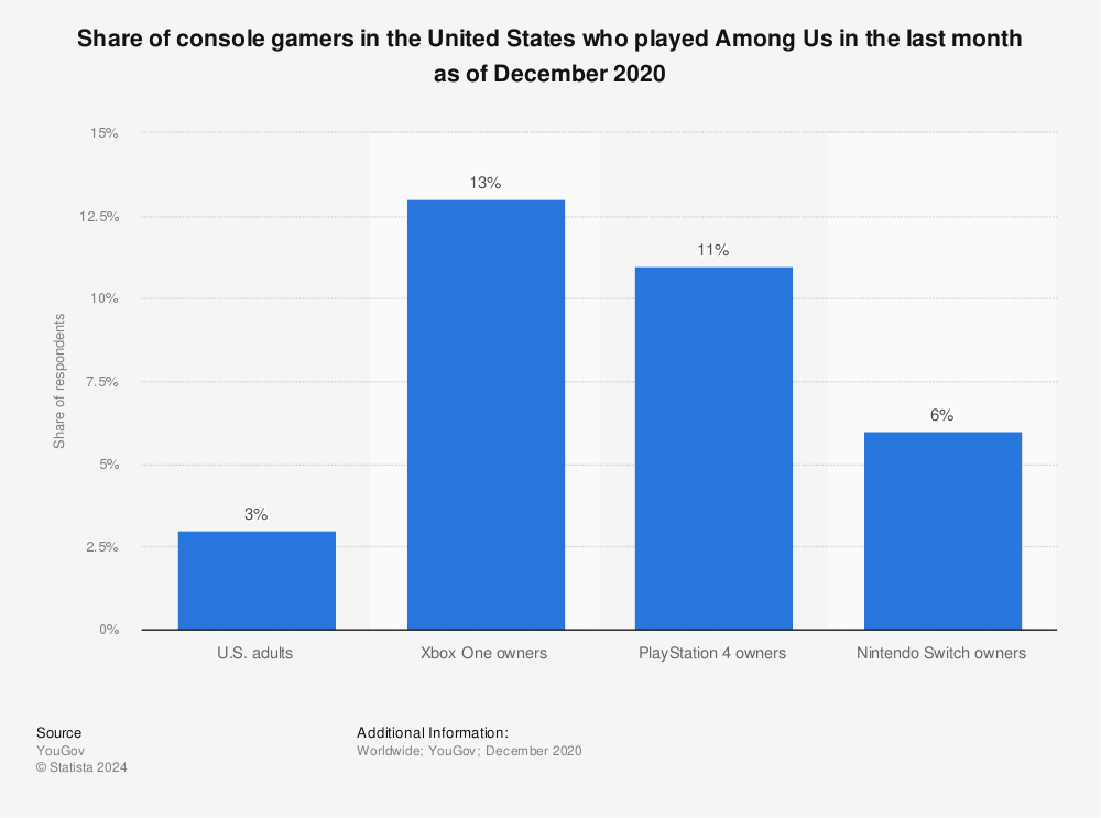 How many console owners are playing 'Among Us'?