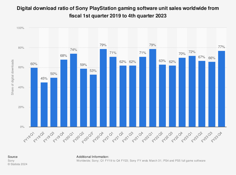 Sony PlayStation quarterly game unit sales digital share 2023