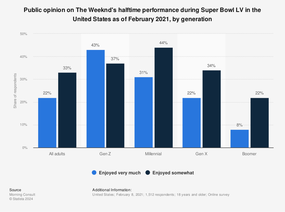 Weeknd Super Bowl show details