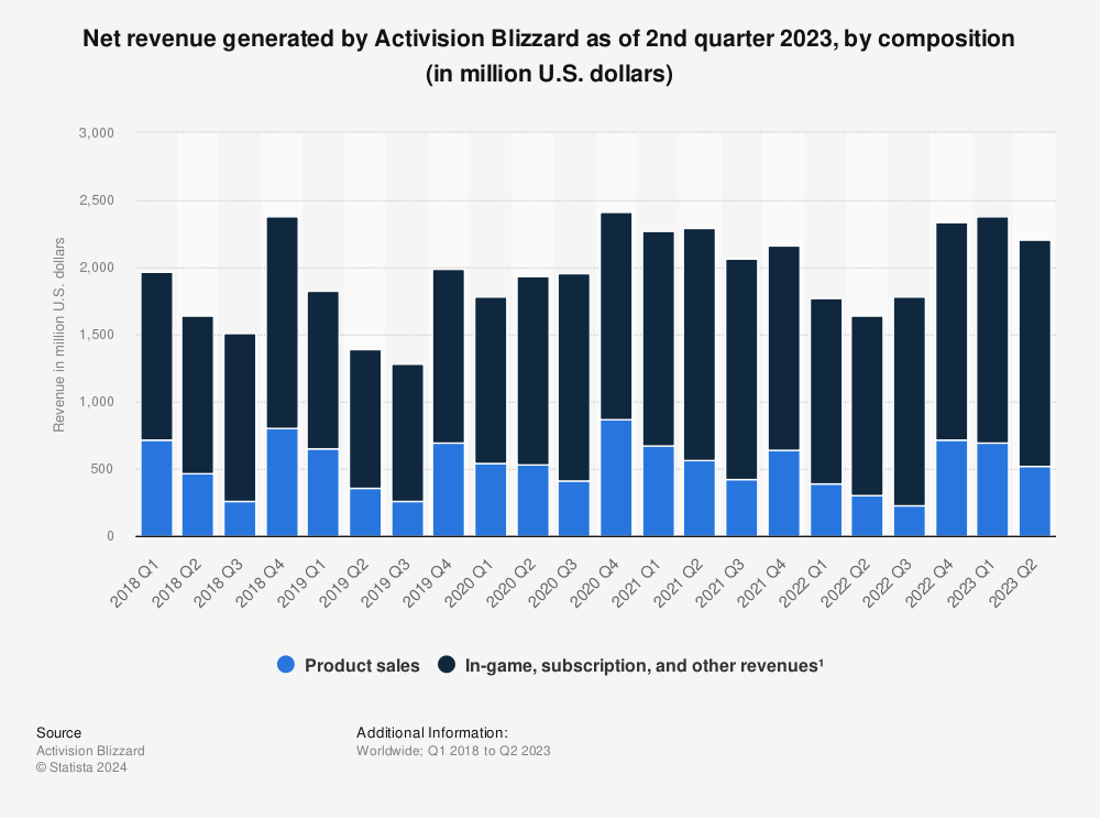 Activision Blizzard made an overall revenue of $1.95 billion in Q3