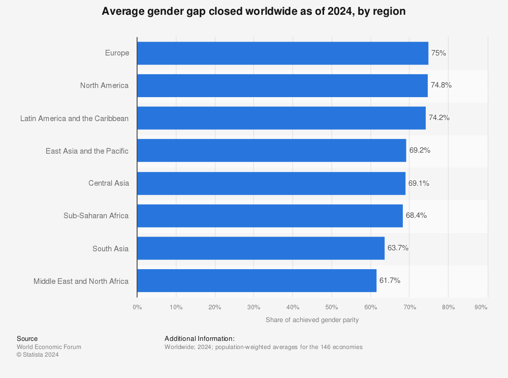 Statistic: Average gender gap closed worldwide as of 2023, by region | Statista