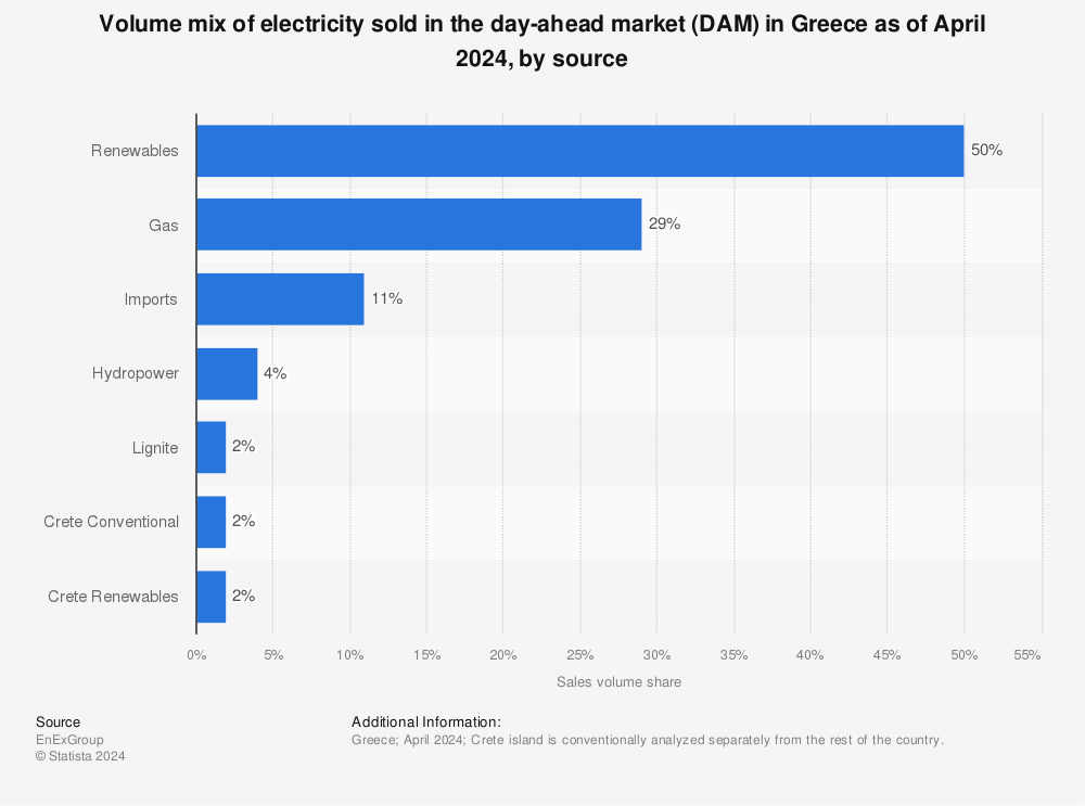 Statistic: Volume mix of electricity sold in the day-ahead market (DAM) in Greece as of January 2021, by source* | Statista