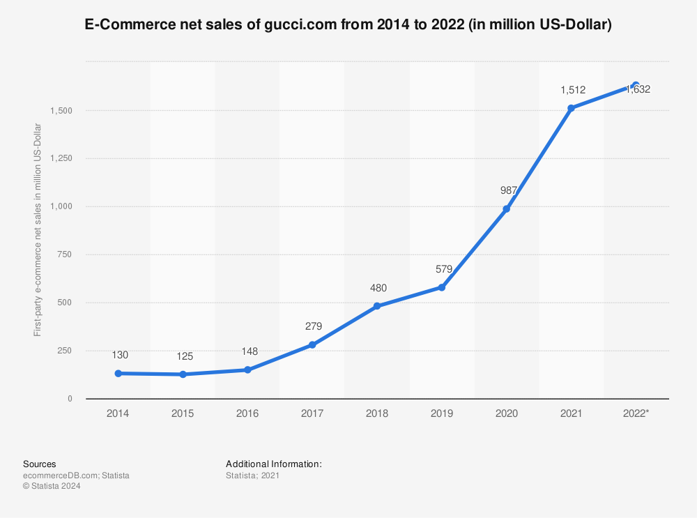 Reciteren Parameters huisvrouw E-Commerce net sales of gucci.com from 2014 to 2022 | Statista