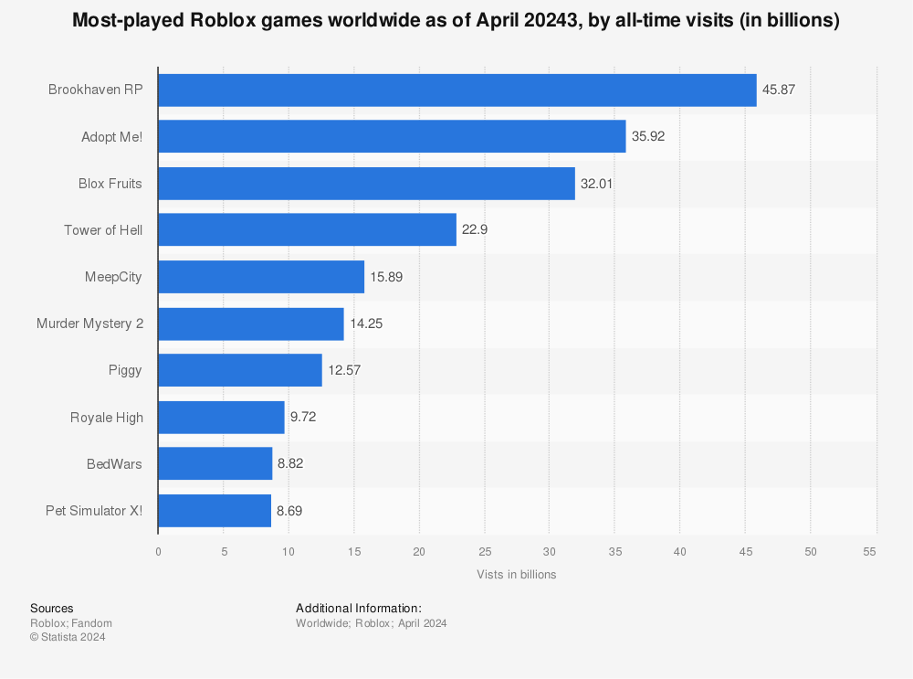 Roblox Most Popular Places 2021 Statista - most popular roblox games of all time