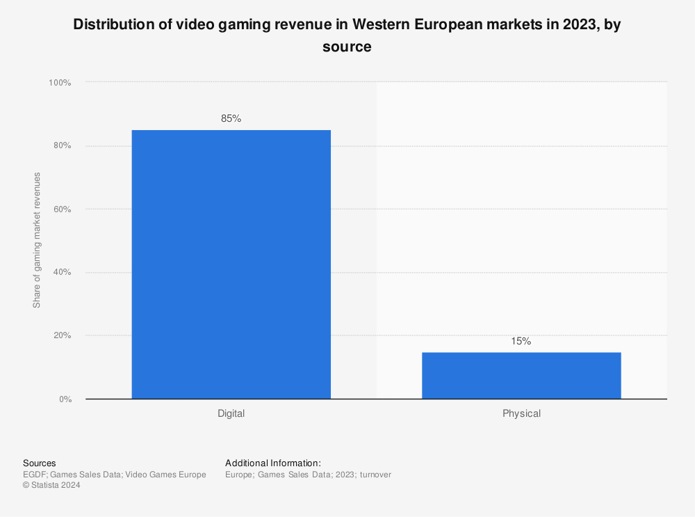 Leading gaming markets by revenue in Western Europe 2022