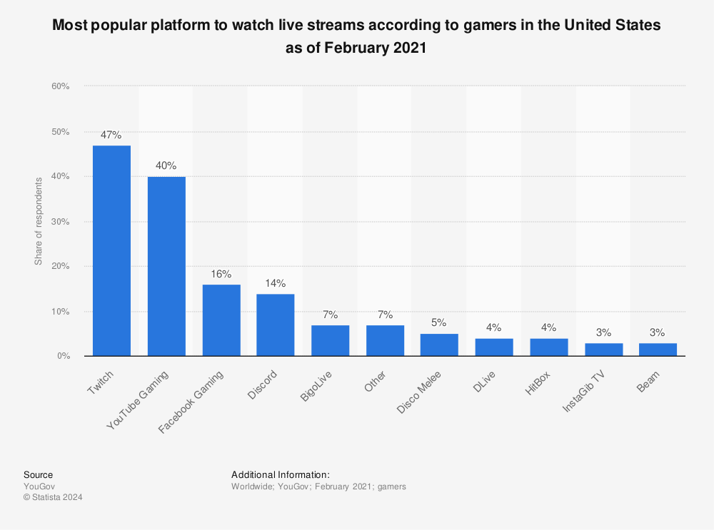 Chart: America's Premier Video Game Streaming Sites