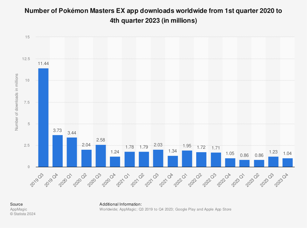 Pokémon Masters EX - Apps To Play