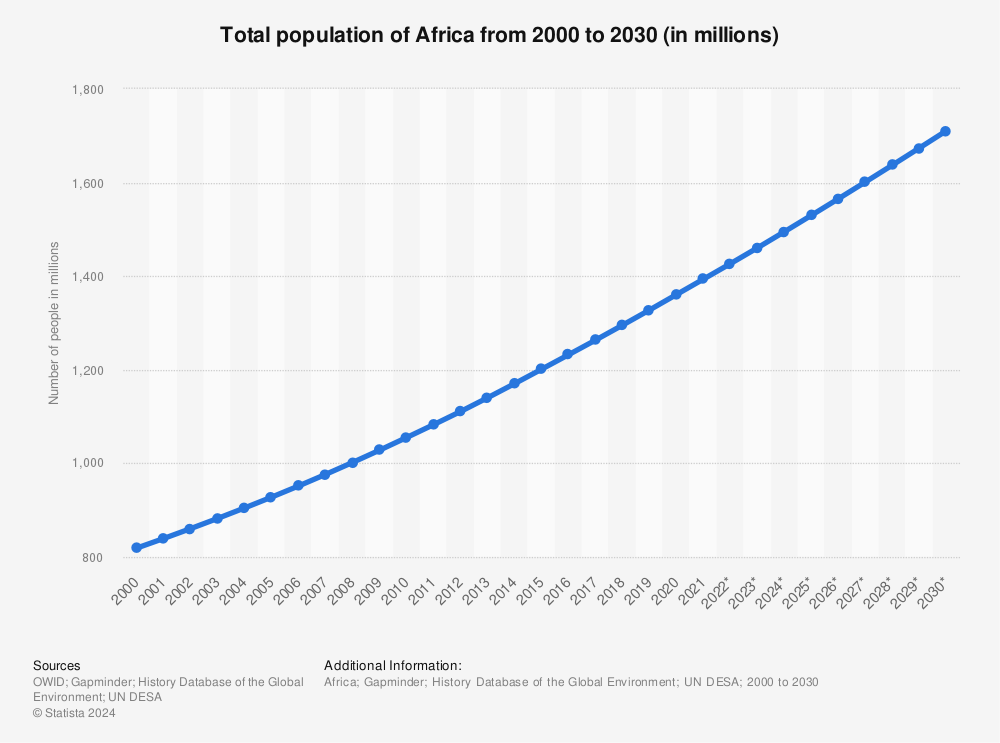 Total Population Of Africa 