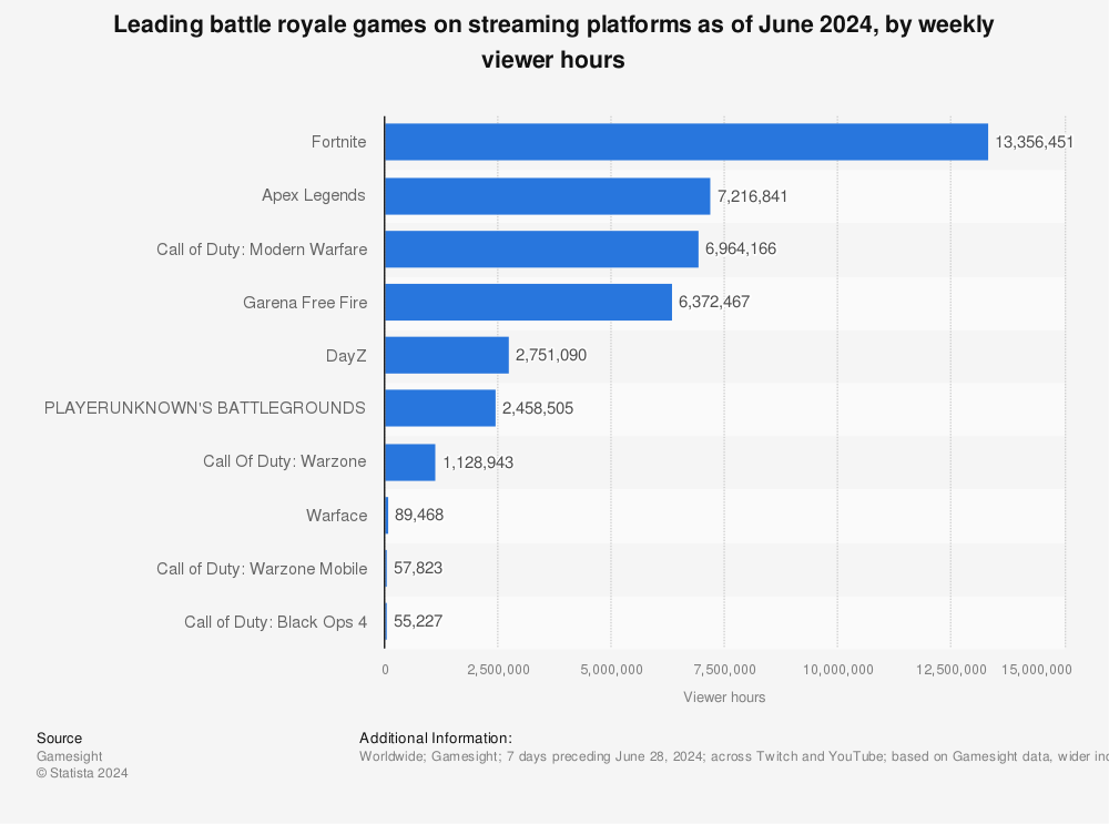 What is the most played battle royale in 2024?