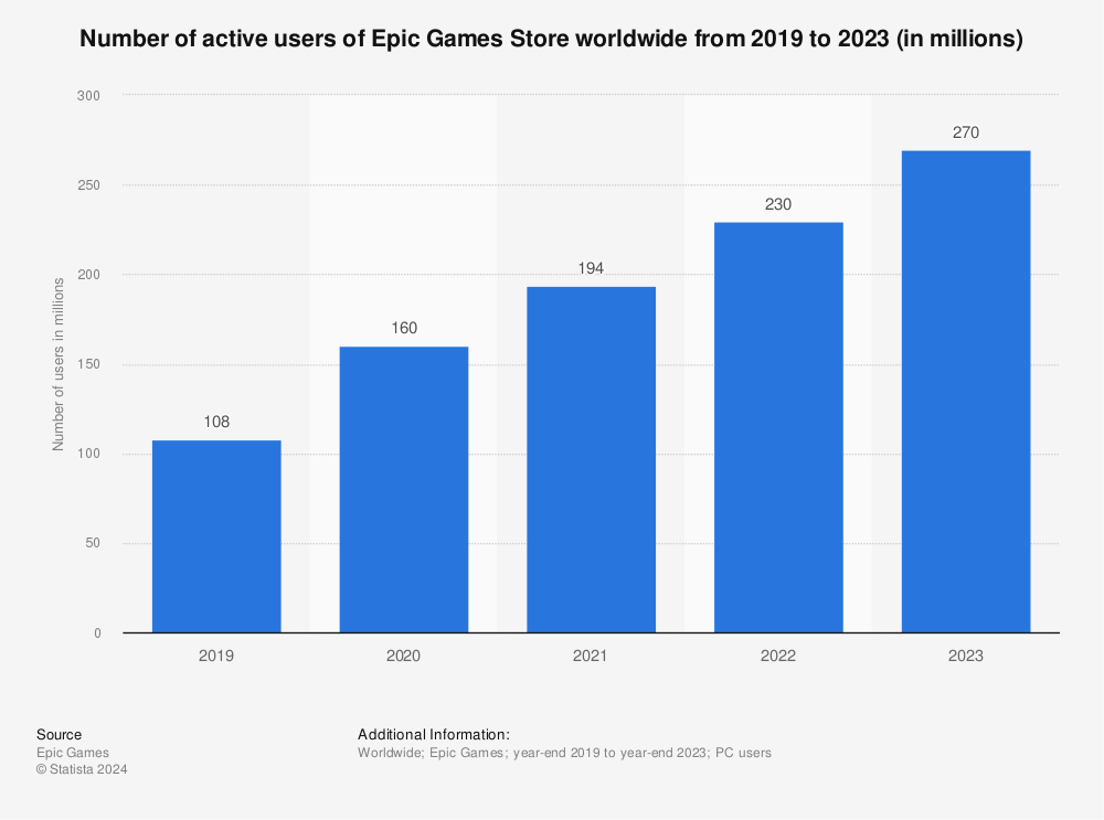 Epic Games Store User Statistics For 2023