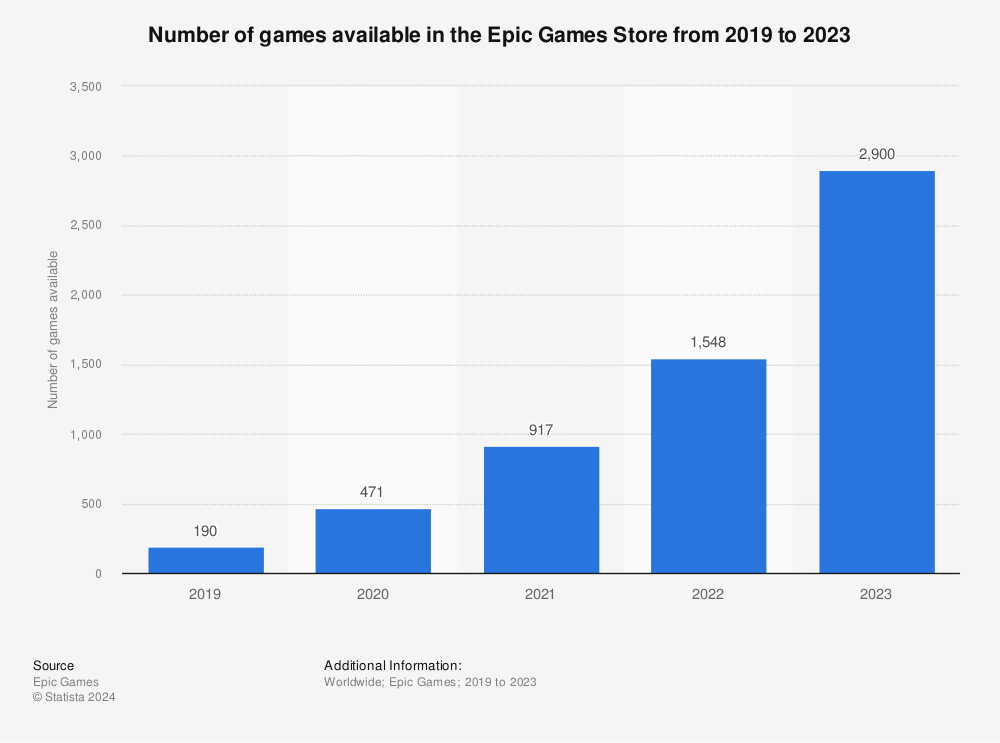 Epic Games Store to trade revenue share for exclusivity window