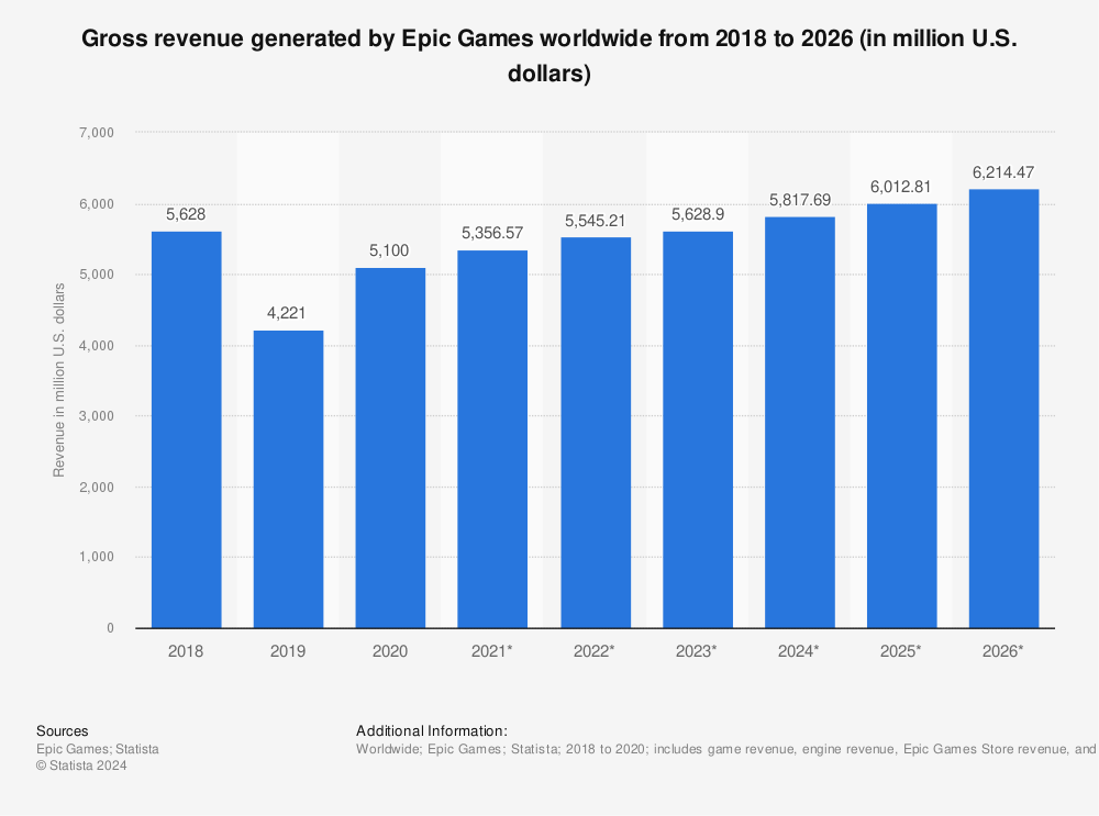 There are now more than 500 million Epic Games accounts