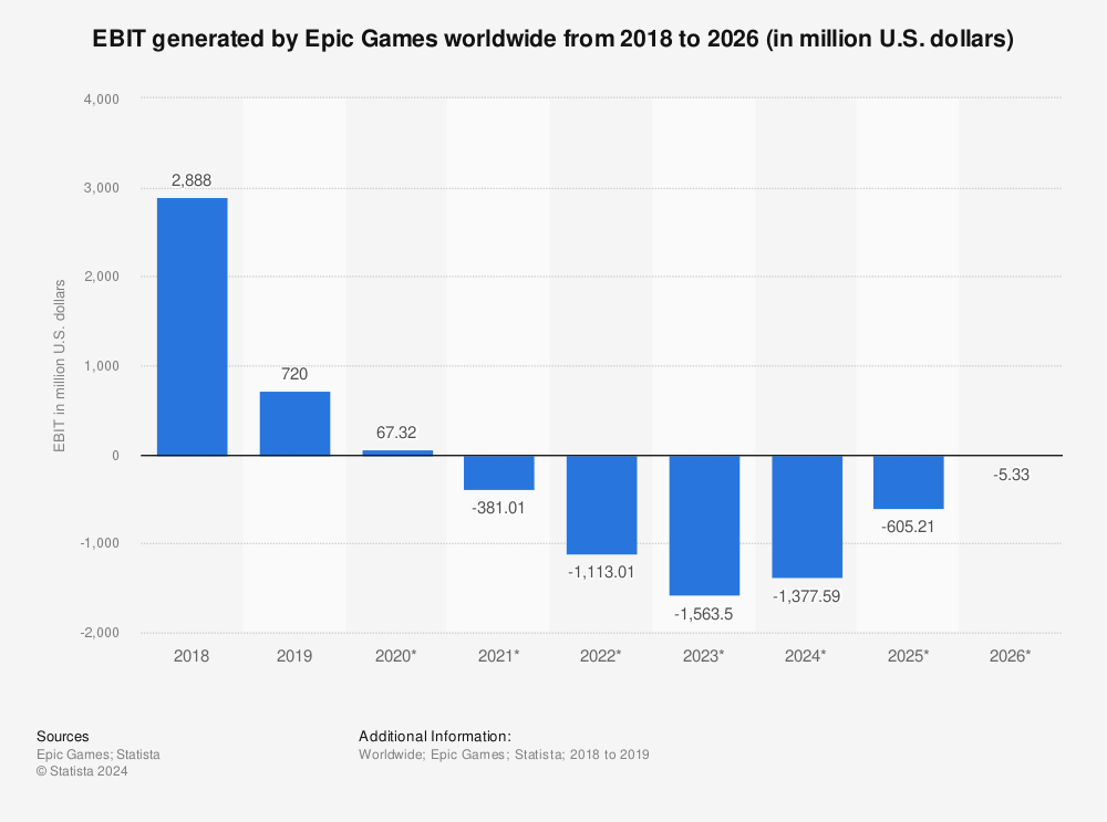 Epic Games Store Losses Projected To Reach $1 Billion By 2027