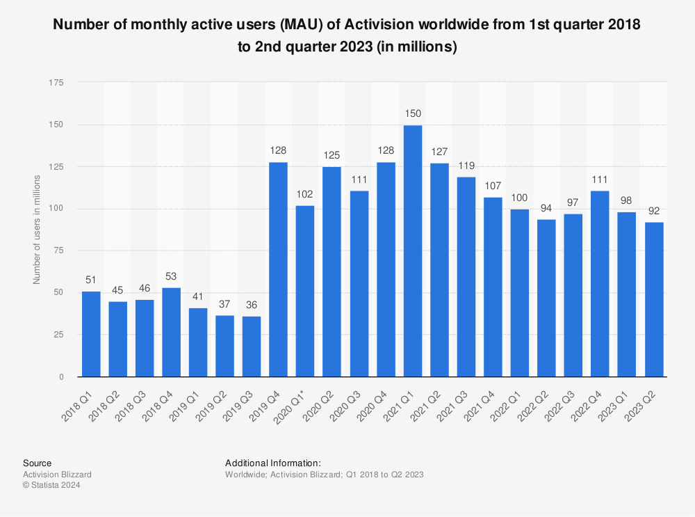 Do all Activision accounts have numbers?