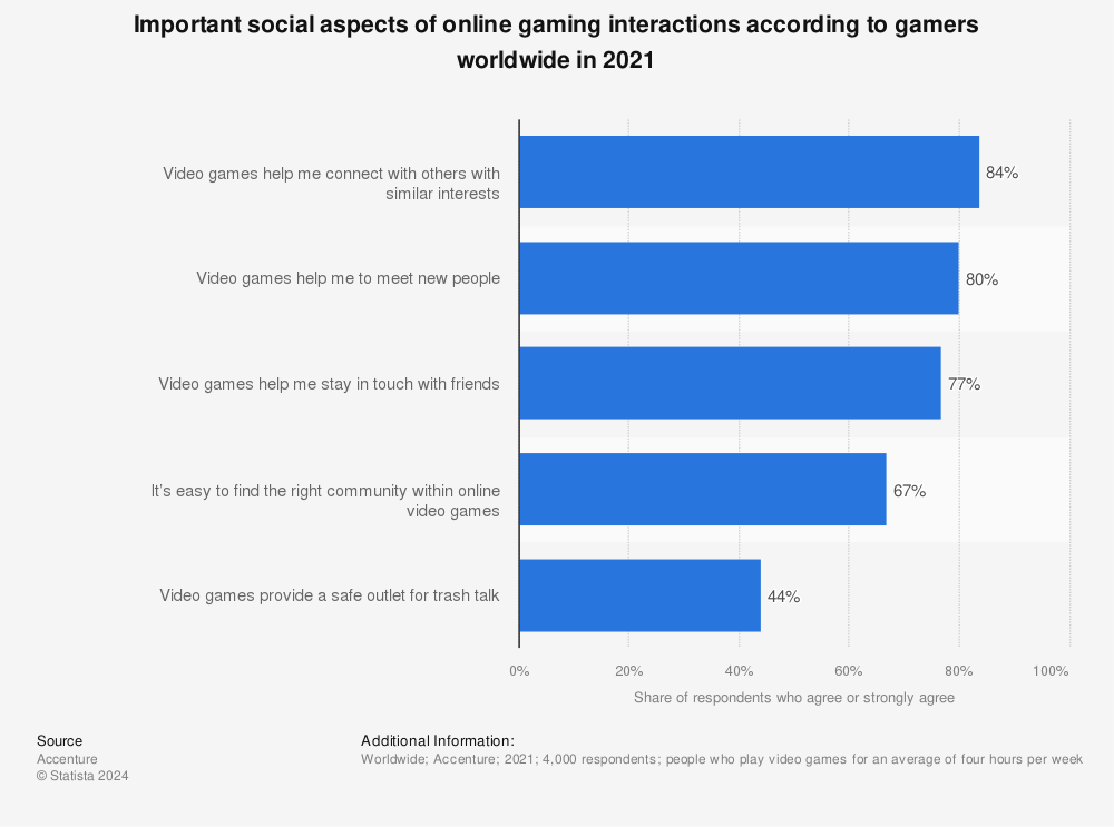 Importance of social aspects of online gaming 2021