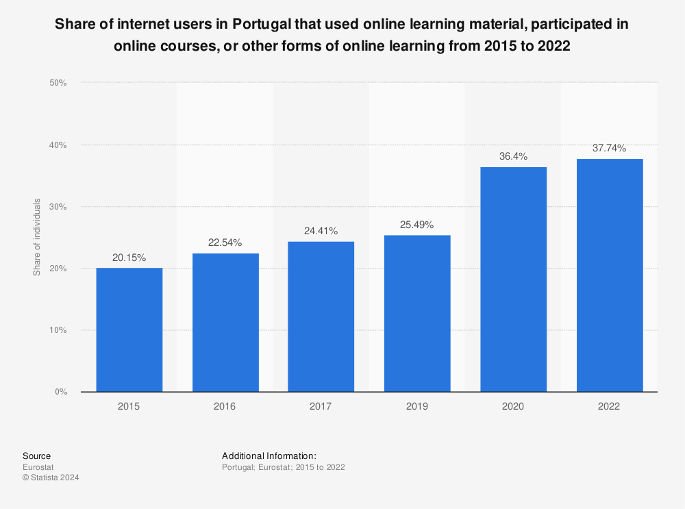 Statistic: Share of internet users in Portugal that used online learning material, participated in online courses, or other forms of online learning from 2015 to 2022 | Statista