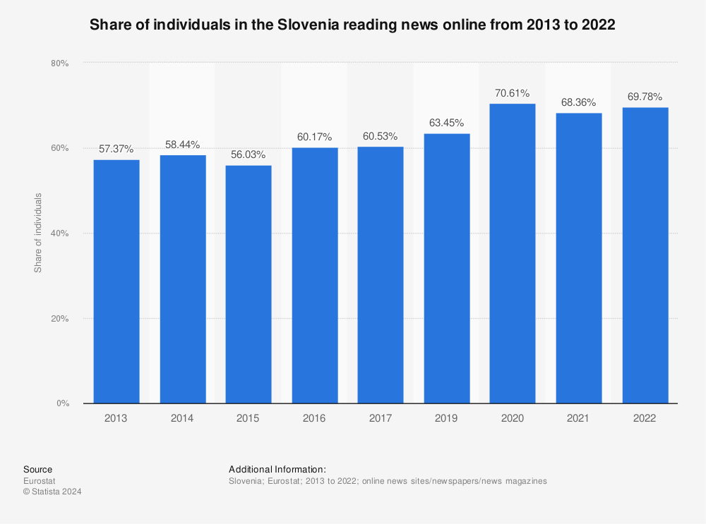 Slovenia: people reading news online 2013-2022