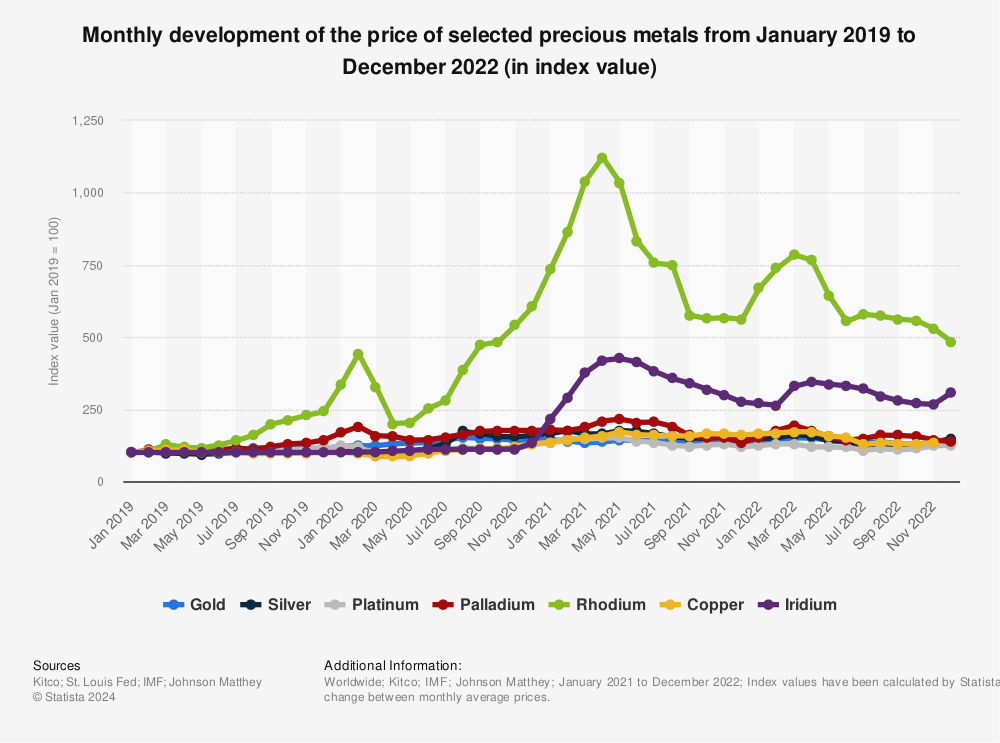 Statistic: Monthly development of the price of selected precious metals from January 2019 to September 2022 (in index value) | Statista