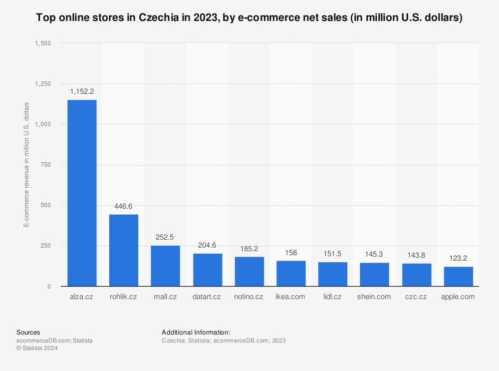 Ranking of online stores Czechia 2022