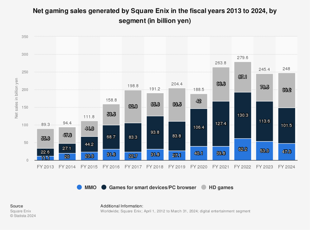 square-enix-annual-sales-gaming-segment.jpg