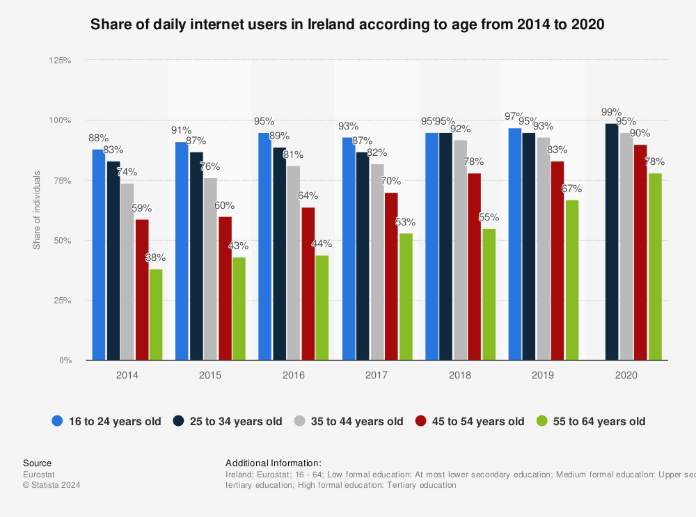 Statistic: Share of daily internet users in Ireland according to age from 2014 to 2020 | Statista