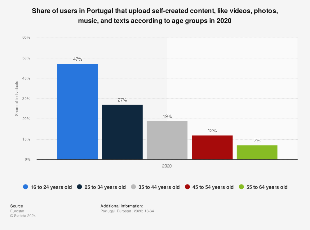 Statistic: Share of users in Portugal that upload self-created content, like videos, photos, music, and texts according to age groups in 2020 | Statista