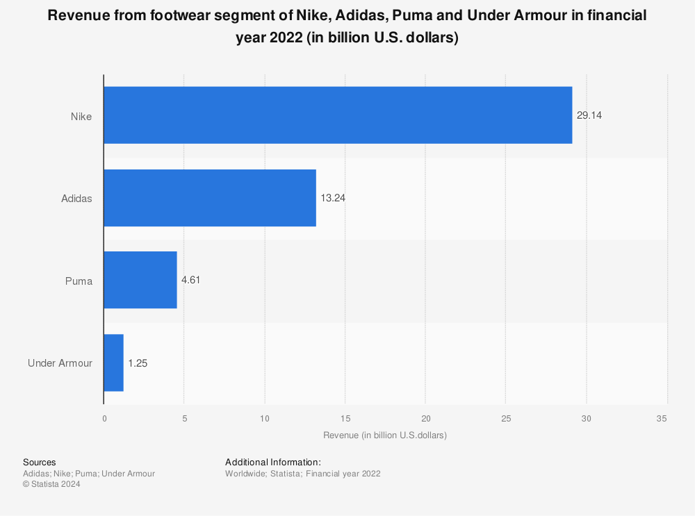 martes Amante atmósfera Footwear / shoe revenue Nike, Adidas, Puma & Under Armour 2021 | Statista