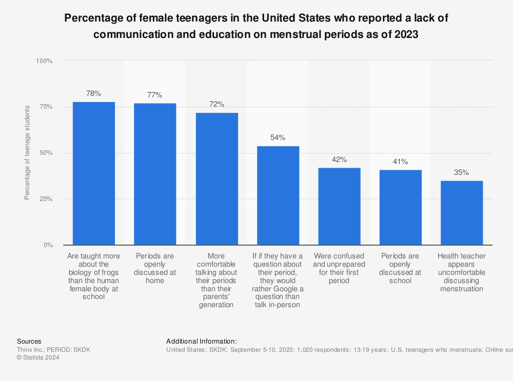 Thinx and PERIOD. Release 2023 State of the Period Survey Results