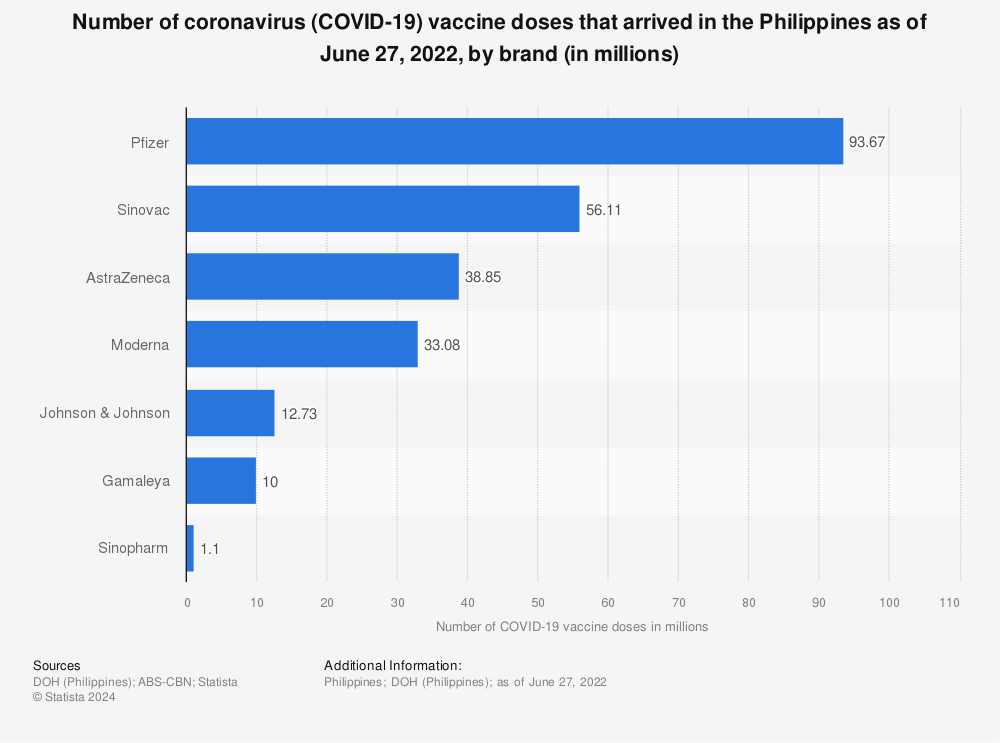Philippines: COVID-19 vaccine brand supply 2022