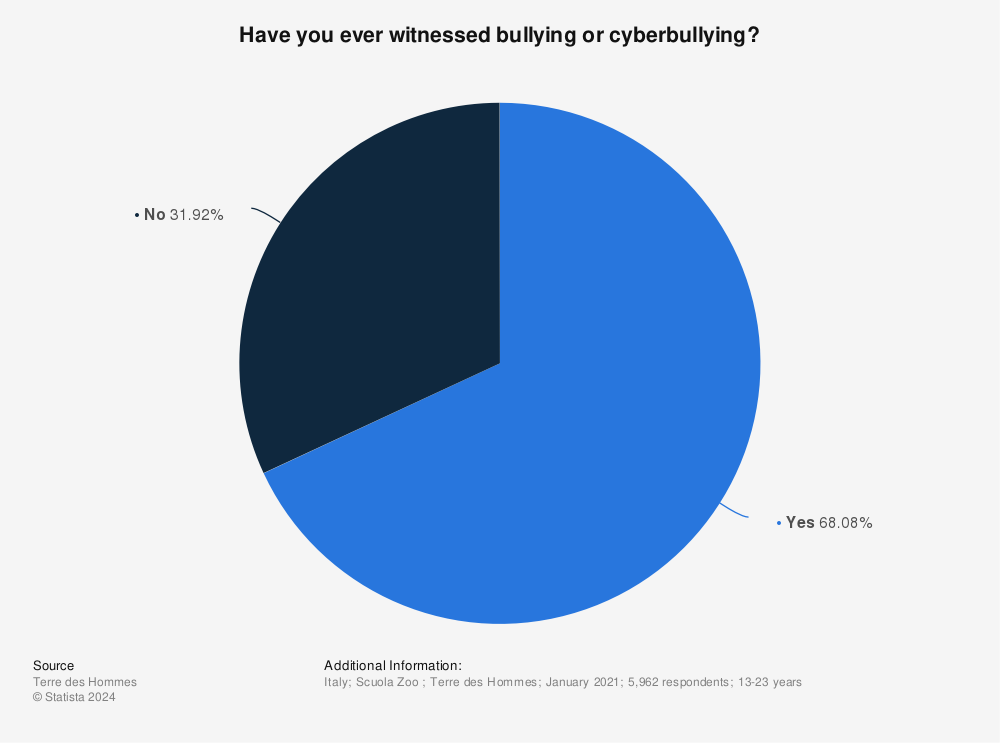 cyber bullying statistics pie chart