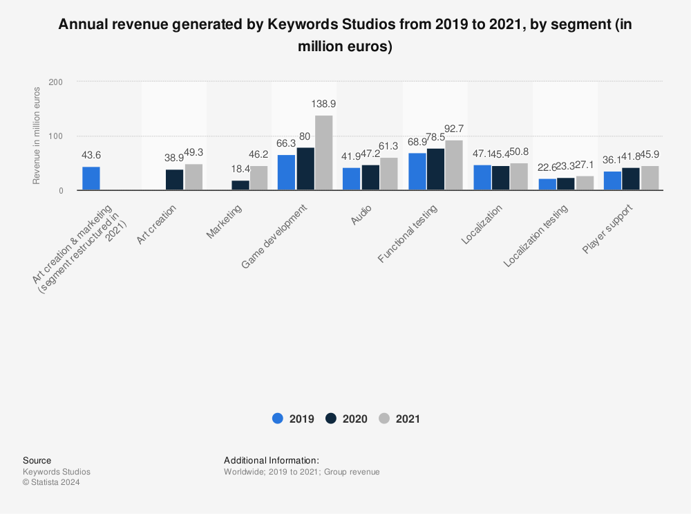 Keywords Studios Annual Revenue By Segment Statista