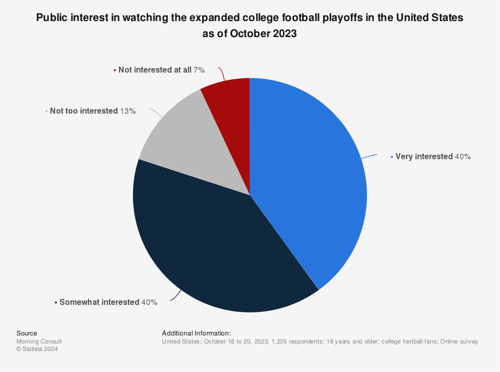 College Football Playoff Team Support Across the United States