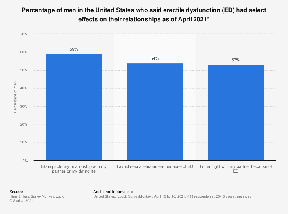 Statistic: Percentage of men in the United States who said erectile dysfunction (ED) had select effects on their relationships as of April 2021* | Statista