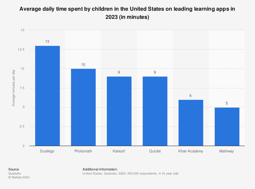 Daily time spent playing games by age US 2022