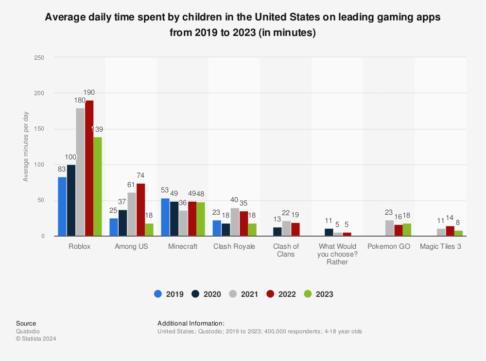 Kids spent more time in Roblox games than any other app in 2022