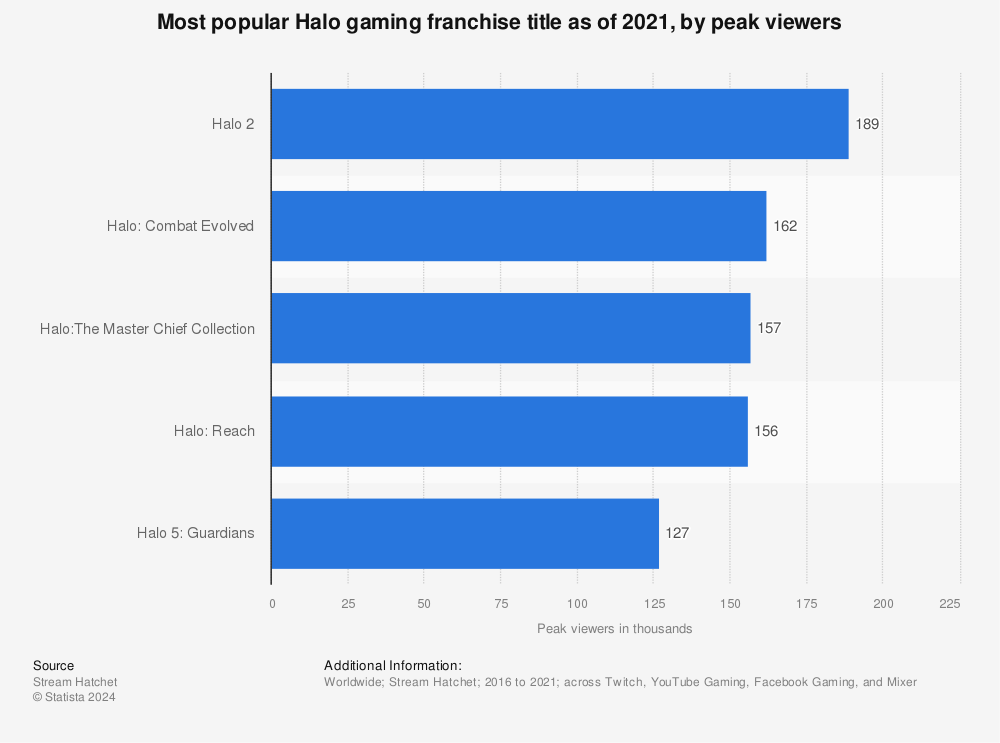 Halo: A Metacritic History – Charted Interests