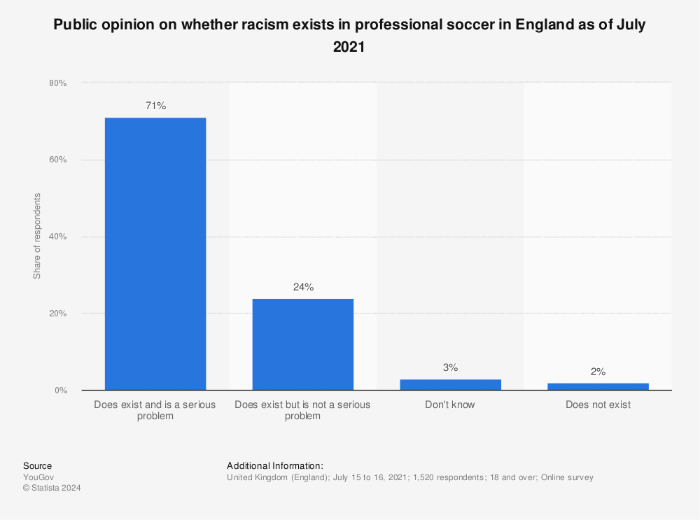 Wave of online racism toward soccer stars forces U.K. government to listen  - National