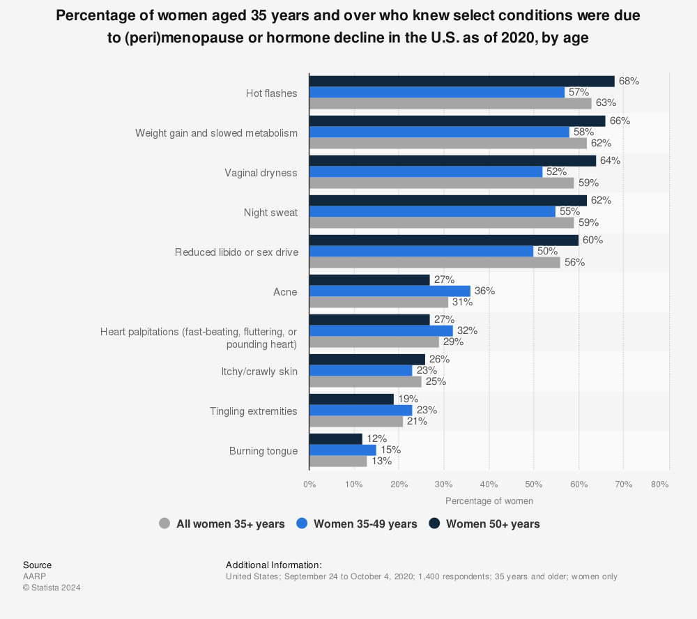 Knowledge Of Symptoms Of Peri Menopause Among Women Over 35 Years By Age U S Statista